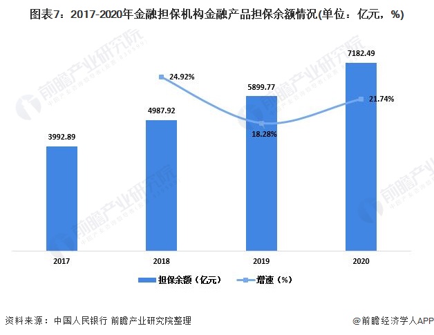 图表7:2017-2020年金融担保机构金融产品担保余额情况(单位：亿元，%)