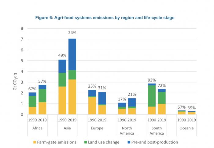 联合国粮农组织报告:过去30年全球粮农生产的温室气体排放量增加17%