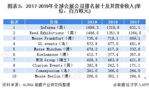 图表3:2017-2019年全球会展公司排名前十及其营业收入(单位：百万欧元)