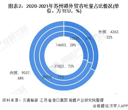 图表2:2020-2021年苏州港外贸吞吐量占比情况(单位：万TEU，%)
