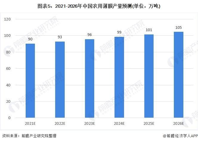 图表5:2021-2026年中国农用薄膜产量预测(单位：万吨)