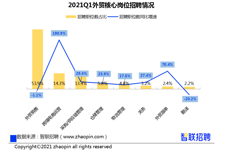 一季度外贸人才需求同比增长11.2%跨境电商运营人才需求猛增