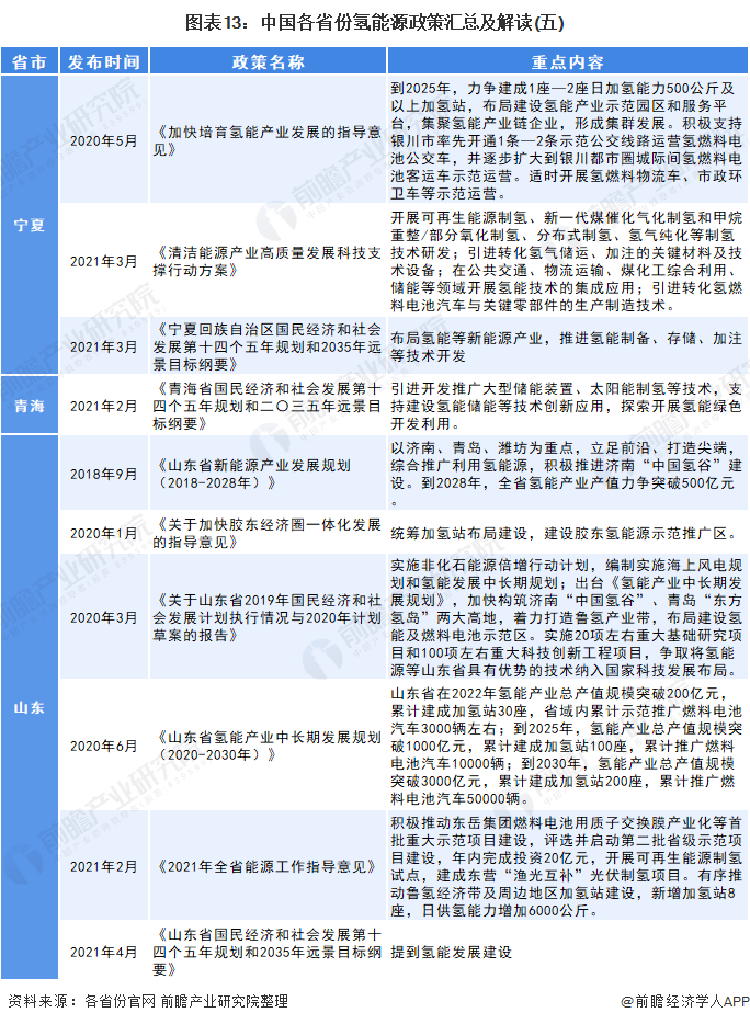 图表13:中国各省份氢能源政策汇总及解读(五)