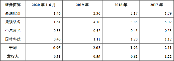 16存货周转率