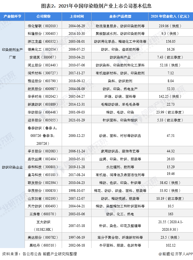 图表2:2021年中国印染助剂产业上市公司基本信息