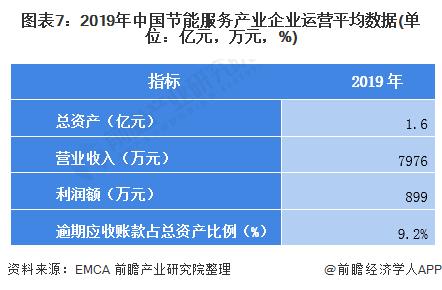 图表7:2019年中国节能服务产业企业运营平均数据(单位：亿元，万元，%)