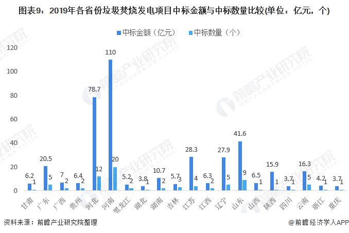 图表9:2019年各省份垃圾焚烧发电项目中标金额与中标数量比较(单位：亿元，个)