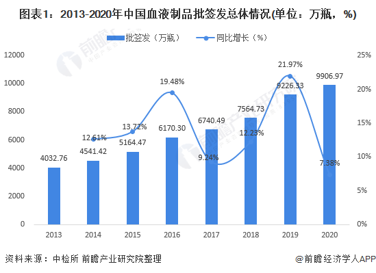 图表1:2013-2020年中国血液制品批签发总体情况(单位：万瓶，%)