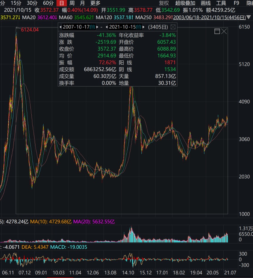 6124点14年 大盘还在半山腰基金最高已赚超420 天天基金网