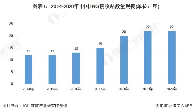 图表1:2014-2020年中国LNG接收站数量规模(单位：座)