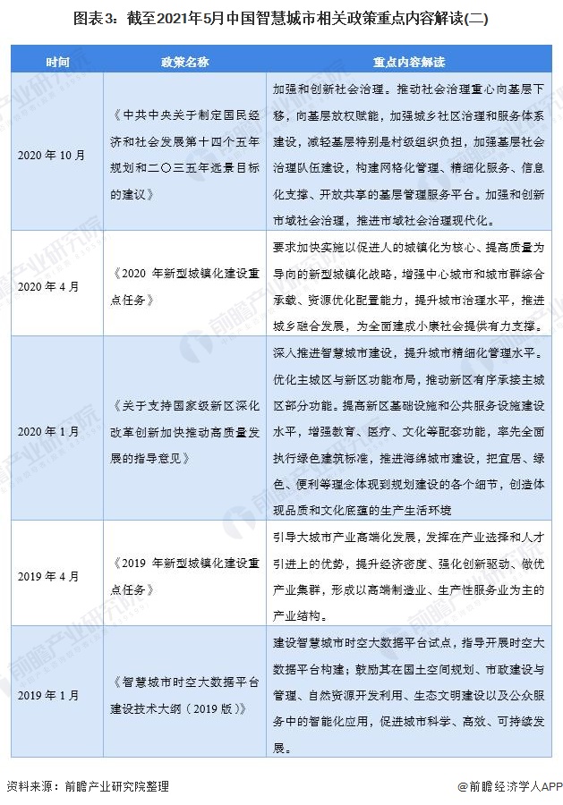图表3:截至2021年5月中国智慧城市相关政策重点内容解读(二)