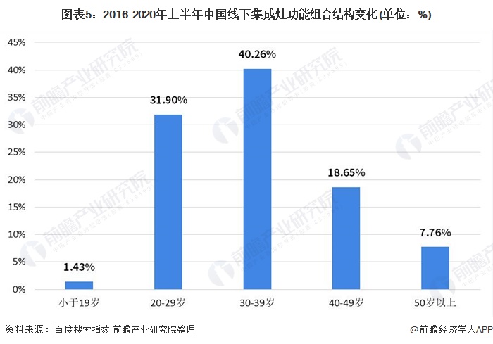 图表5:2016-2020年上半年中国线下集成灶功能组合结构变化(单位：%)