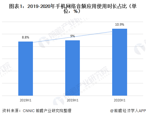 图表1:2019-2020年手机网络音频应用使用时长占比(单位：%)