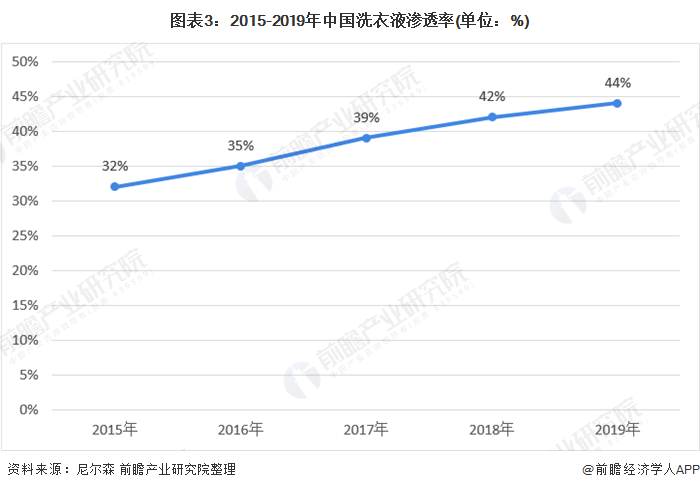 图表3:2015-2019年中国洗衣液渗透率(单位：%)