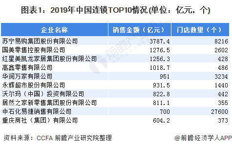 图表1:2019年中国连锁TOP10情况(单位：亿元，个)
