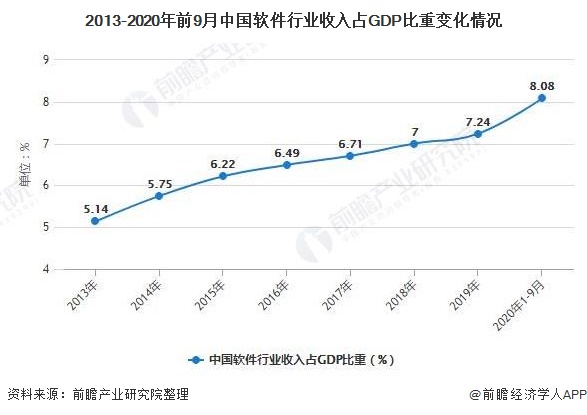 2013-2020年前9月中国软件行业收入占GDP比重变化情况