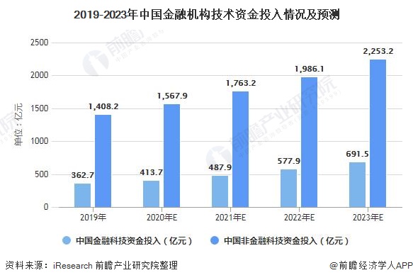 2019-2023年中国金融机构技术资金投入情况及预测