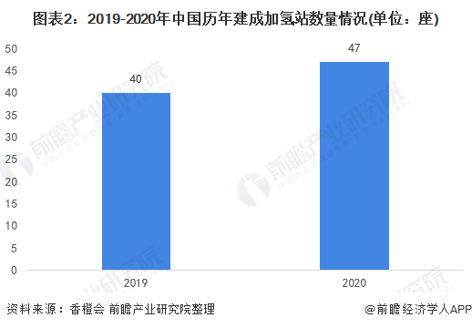 图表2:2019-2020年中国历年建成加氢站数量情况(单位：座)