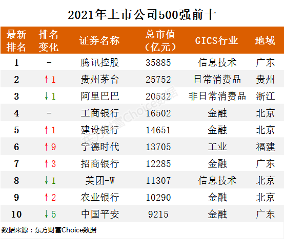 最新中國上市公司500強出爐(附全榜單)_天天基金網