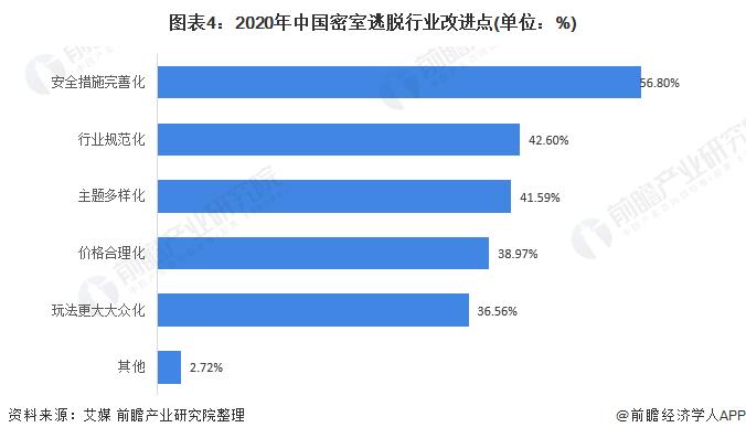 图表4:2020年中国密室逃脱行业改进点(单位：%)