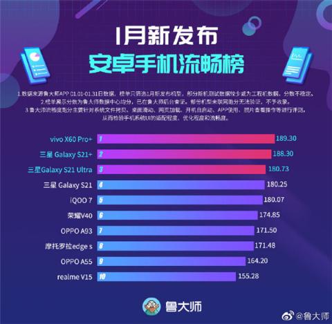 鲁大师1月新机流畅榜单：vivo 