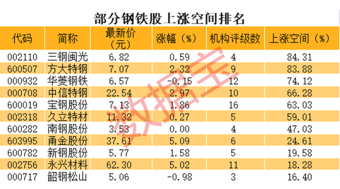 龙头开盘迎巨量涨停 板块迎来第二波机会7只股机构预测上涨空间超30 东方财富网 龙头开盘迎巨量涨停 板块迎来第二波机会7只股机构预测上涨空间超30 东方财富网