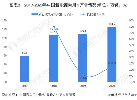 图表2:2017-2020年中国新能源乘用车产量情况(单位：万辆，%)