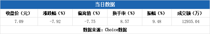 多主力现身龙虎榜,曲江文旅下跌7.92%(09-15) 多主力现身龙虎榜,曲江文旅下跌7.92%(09-15)