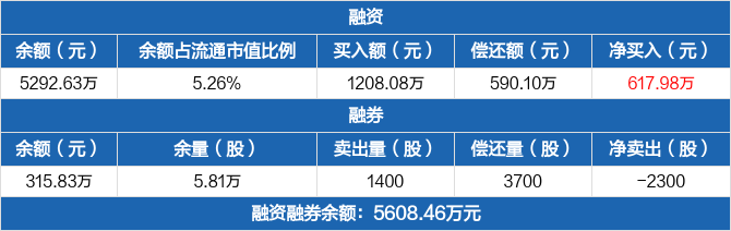 华立科技融资融券信息：融资余额5292.63万元，较前一日增加13.22%