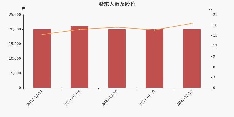 股东户数,股价