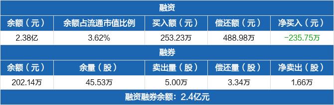 华联控股：融资余额2.38亿元，较前一日下降0.98%