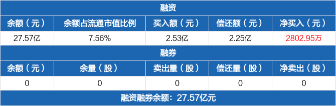 江特电机：融资余额27.57亿元，较前一日增加1.03%