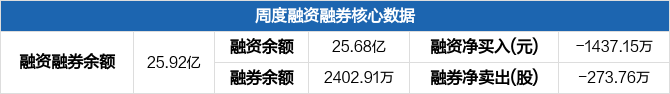 中国联通本周融资净偿还1437.15万元，最新股价报收4.14元