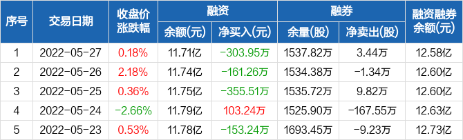 长江证券：融资余额11.71亿元，创近一年新低（05-27）