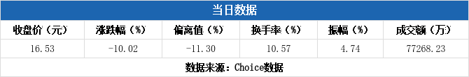 多主力现身龙虎榜,闽东电力跌停(10-13) 多主力现身龙虎榜,闽东电力跌停(10-13)