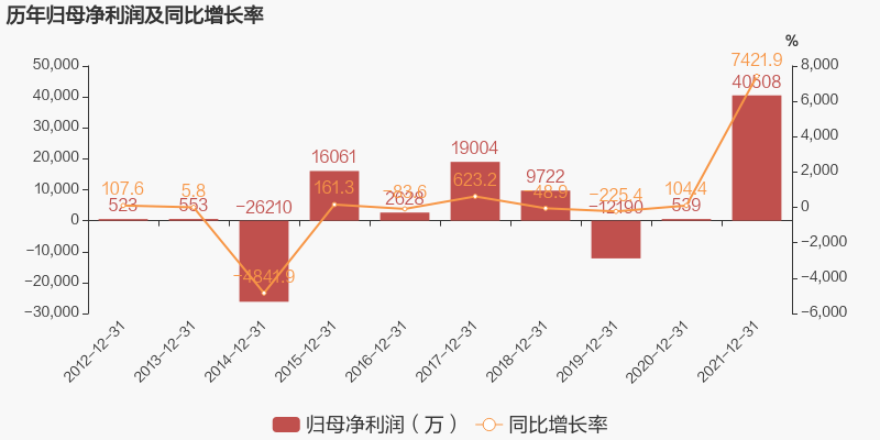 諾德股份於2022年4月19日披露年報,公司2021年實現營業總收入44.