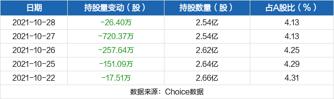 南鋼股份10月28日被滬股通減持264萬股