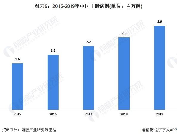 图表6:2015-2019年中国正畸病例(单位：百万例)