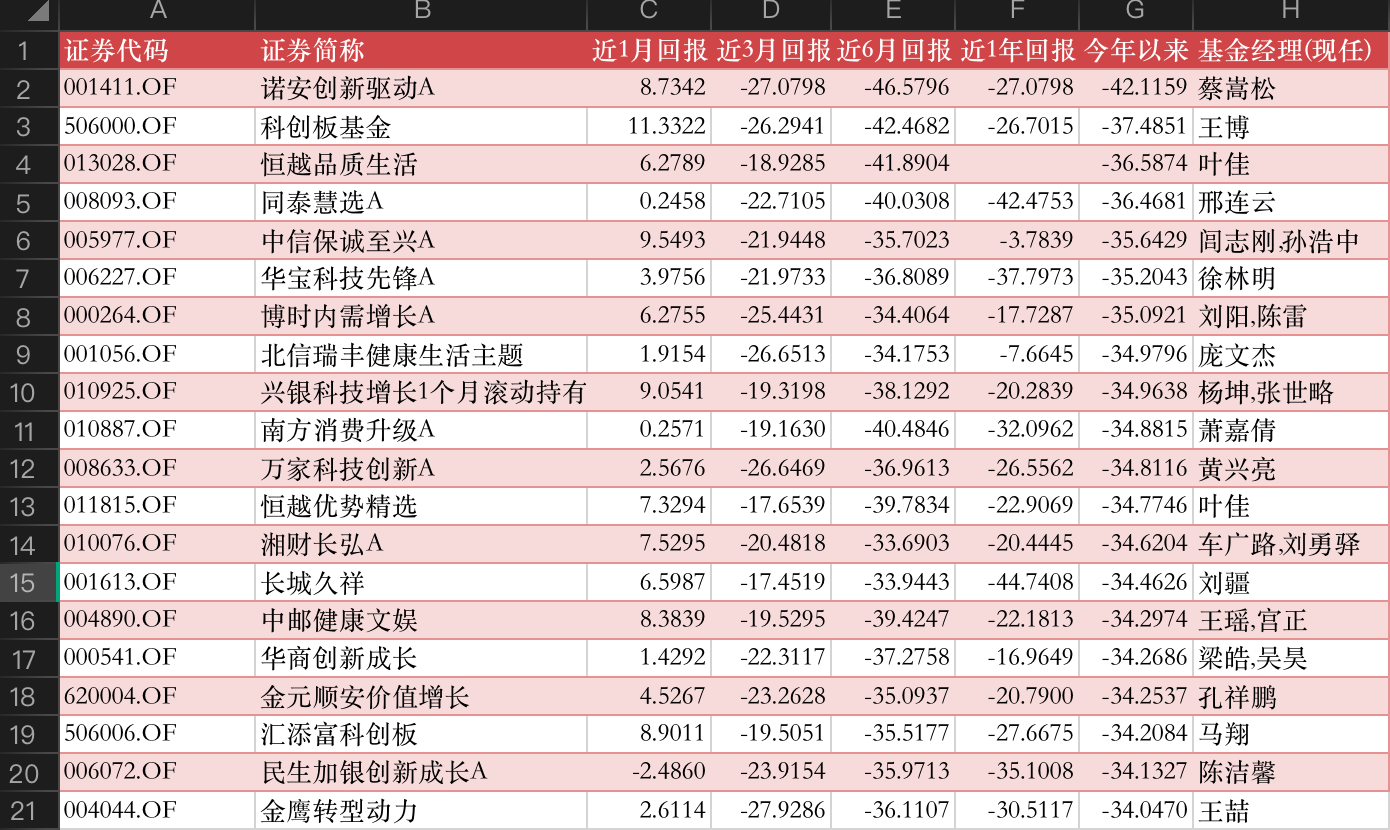 部分基金重仓方向悄然生变
