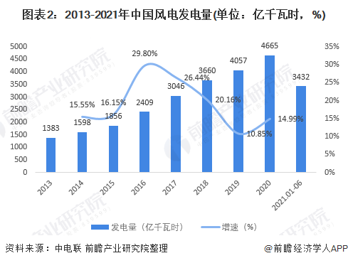 2021年中国风能发电行业市场现状及区域