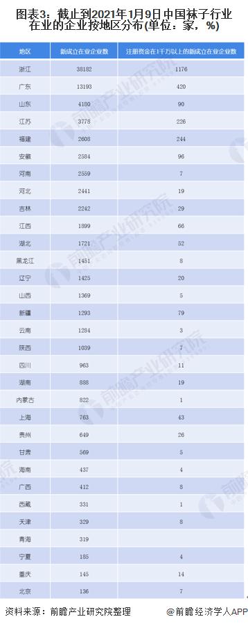 图表3:截止到2021年1月9日中国袜子行业在业的企业按地区分布(单位：家，%)