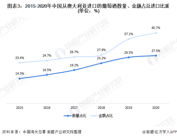 图表3:2015-2020年中国从澳大利亚进口的葡萄酒数量、金额占总进口比重(单位：%)