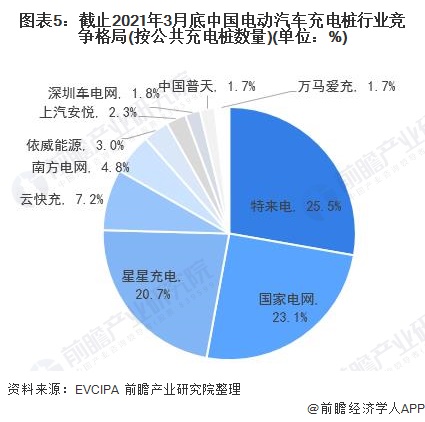 图表5:截止2021年3月底中国电动汽车充电桩行业竞争格局(按公共充电桩数量)(单位：%)
