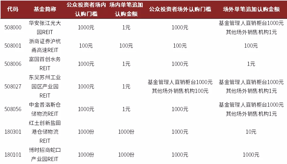首批基础设施公募REITs公众投资者认购门槛。
