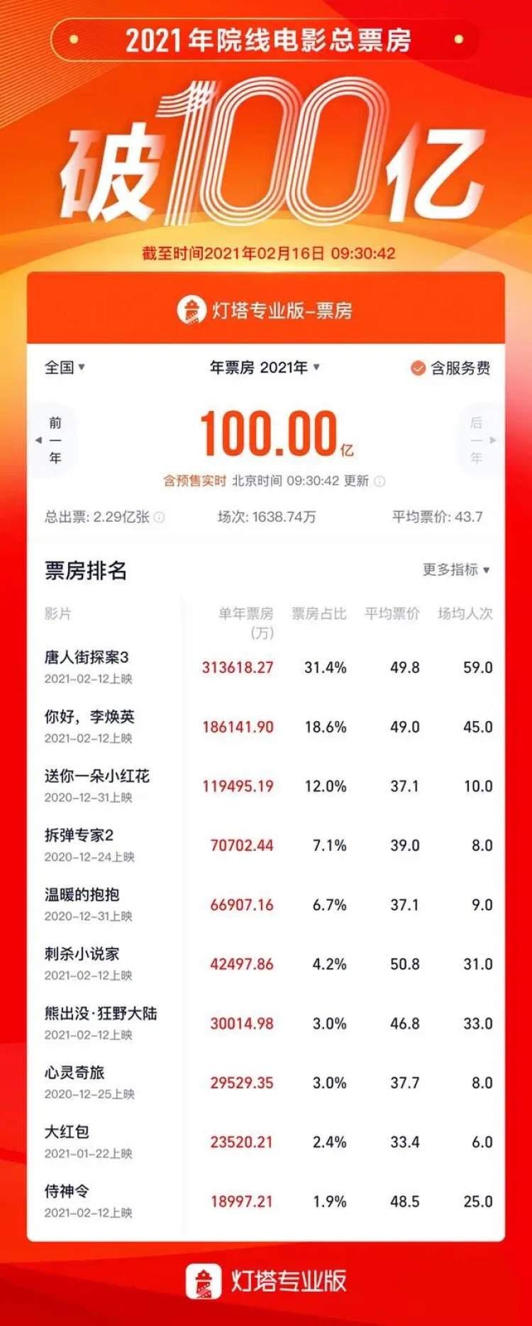 2021年中国电影市场票房突破百亿!春节档的两位获奖者贡献了一半