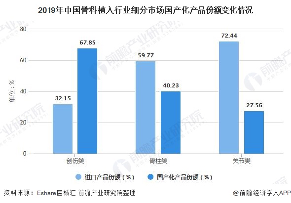 2019年中国骨科植入行业细分市场国产化产品份额变化情况