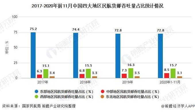 2017-2020年前11月中国四大地区民航货邮吞吐量占比统计情况
