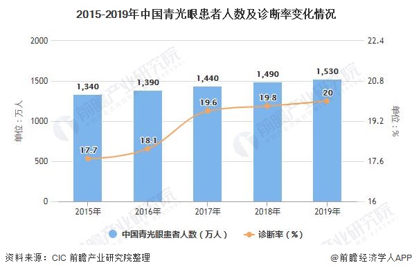 2015-2019年中国青光眼患者人数及诊断率变化情况
