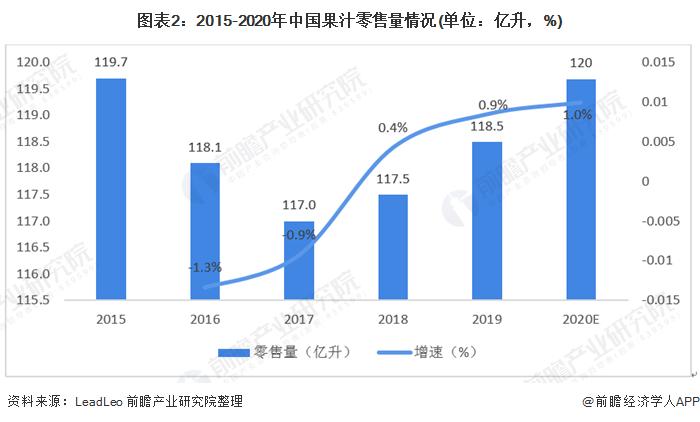 图表2:2015-2020年中国果汁零售量情况(单位：亿升，%)