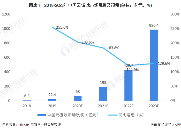 图表1:2018-2023年中国云游戏市场规模及预测(单位：亿元，%)